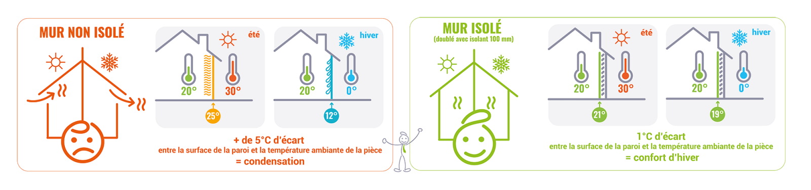 Mur isolé ou non - Hauts de France pass rénovation